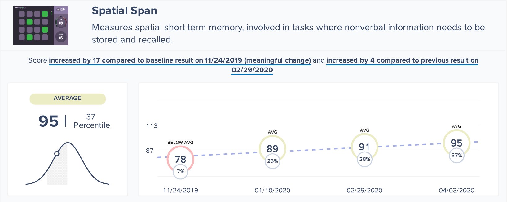 A skill page from a sample Creyos report: Spatial Span rose from 78 to 95 across four tests, and the report marks the 17-point rise as a meaningful change.