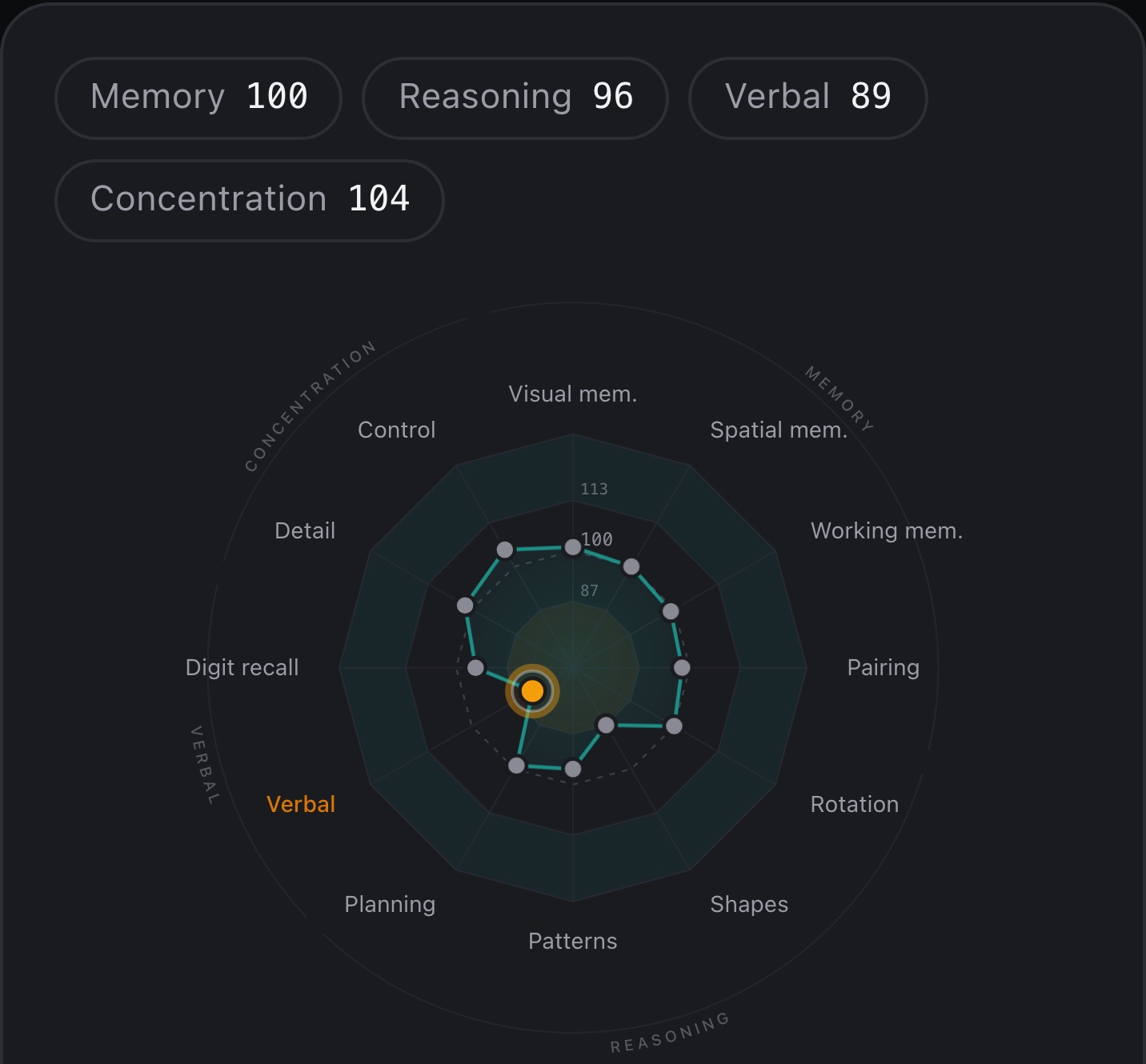 A Readout brain profile: twelve scores drawn as one shape. Memory 100, Reasoning 96, Verbal 89, Concentration 104, with Verbal Reasoning marked as the one to train first.