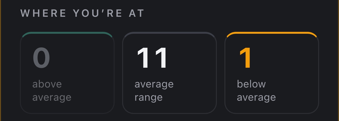 Where you're at: 0 above average, 11 in the average range, 1 below average.